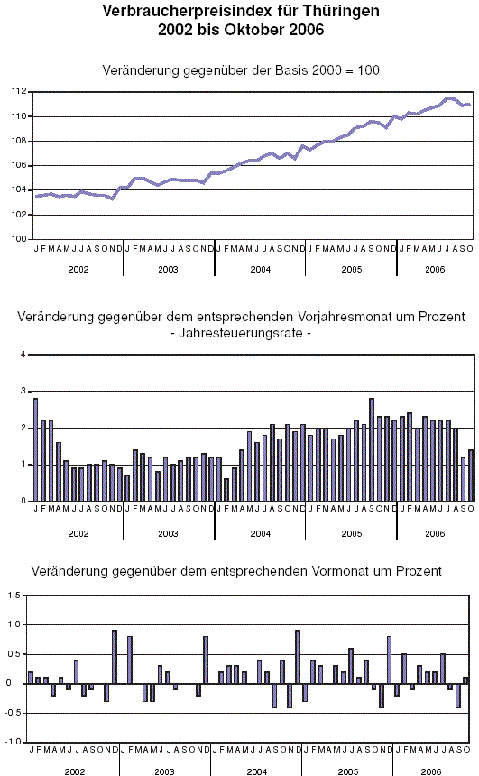 Verbraucherpreisindex für Thüringen 2002 bis Oktober 2006