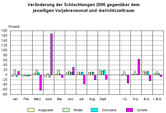 Veränderung der Schlachtungen 2006 gegenüber dem jeweiligen Vorjahresmonat und -berichtszeitraum