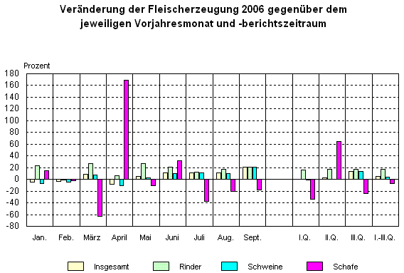 Veränderung der Fleischerzeugung 2006 gegenüber dem jeweiligen Vorjahresmonat und -berichtszeitraum