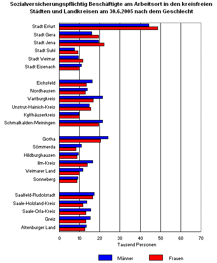 Sozialversicherungspflichtig Beschäftigte am Arbeitsort in den kreisfreien Städten und Landkreisen am 30.6.2005 nach dem Geschlecht
