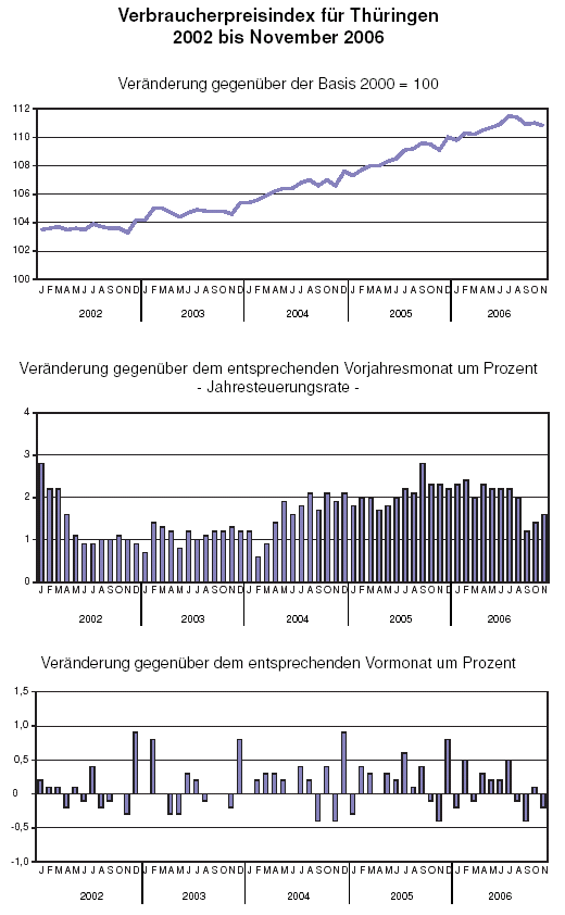Verbraucherpreisindex für Thüringen 2002 bis November 2006