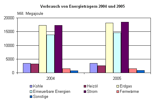 Verbrauch von Energieträgern 2004 und 2005