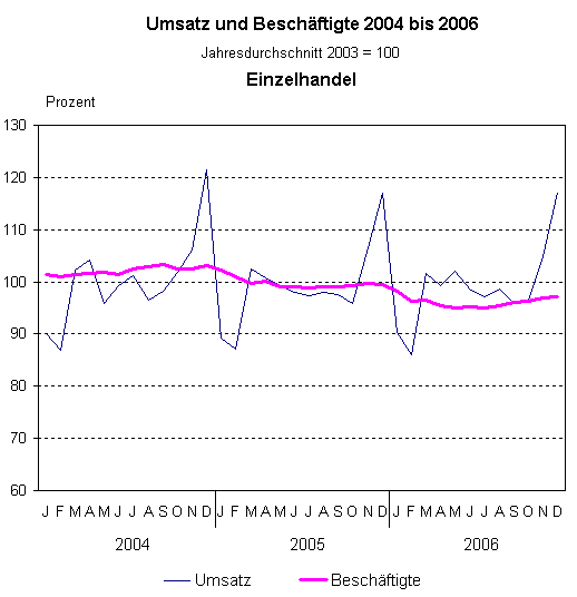 Umsatz und Beschäftigte 2004 bis 2006