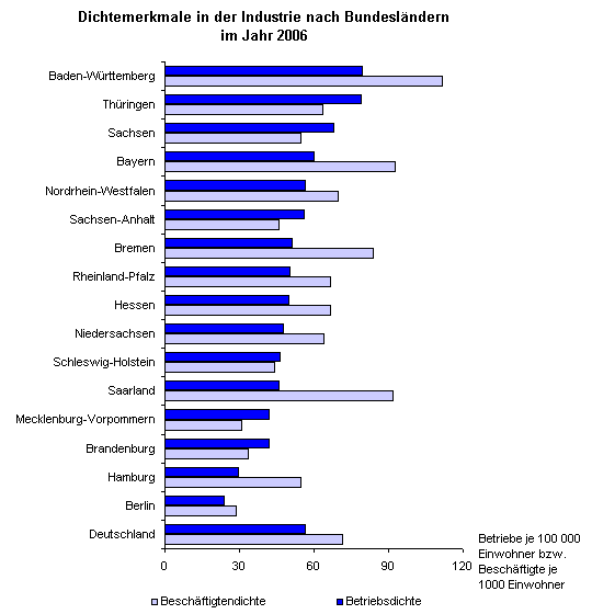 Dichtemerkmale in der Industrie nach Bundesländern im Jahr 2006