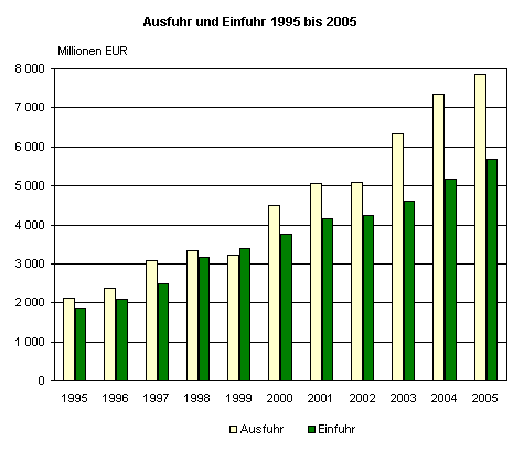 Ausfuhr und Einfuhr 1995 bis 2005