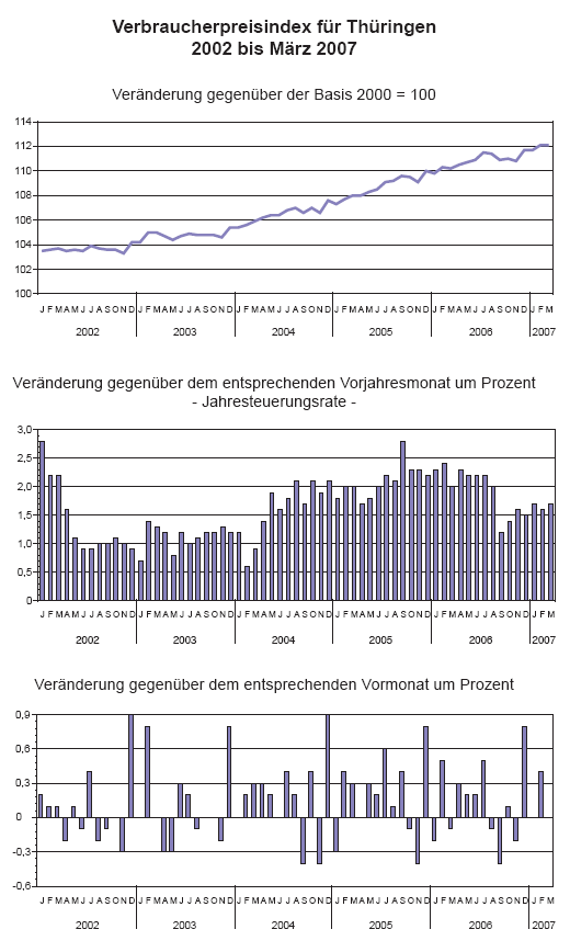 Verbraucherpreisindex für Thüringen 2002 bis März 2007