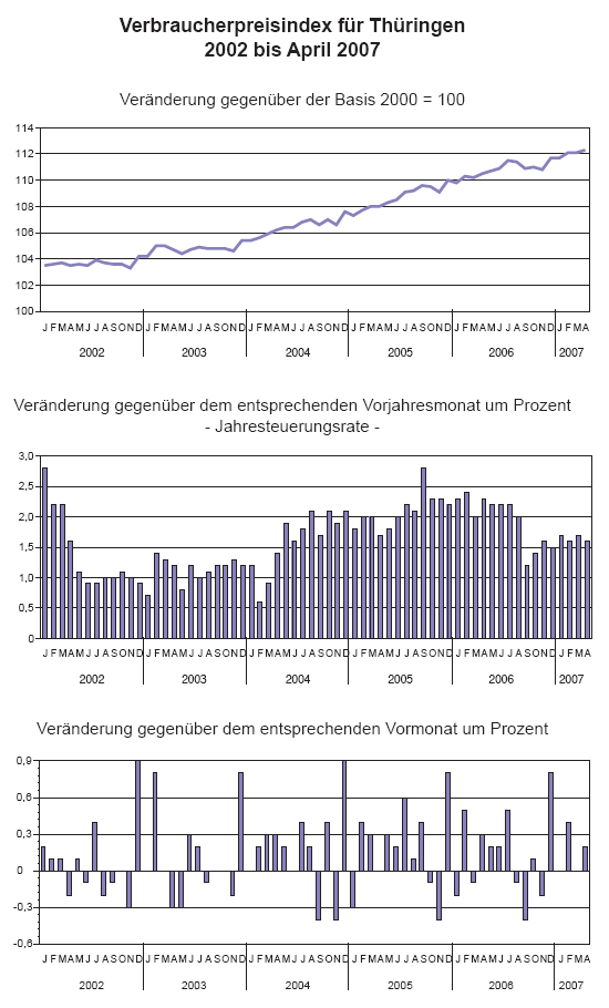 Verbraucherpreisindex für Thüringen 2002 bis April 2007