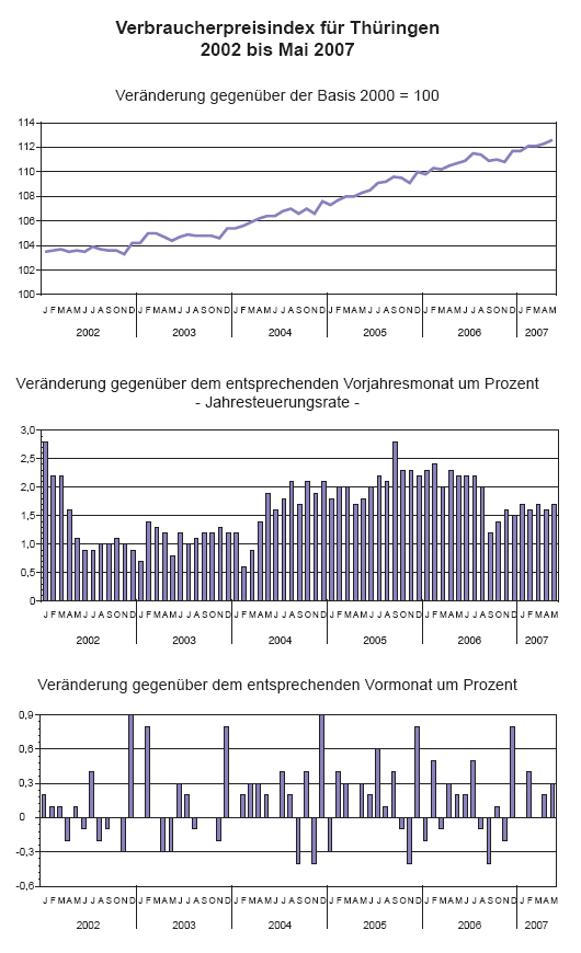 Verbraucherpreisindex für Thüringen 2002 bis Mai 2007