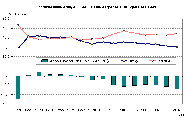 Jährliche Wanderungen über die Landesgrenze Thüringens seit 1991