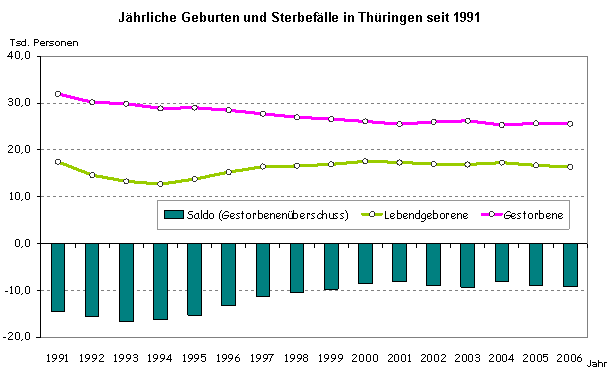 Jährliche Geburten und Sterbefälle in Thüringen seit 1991