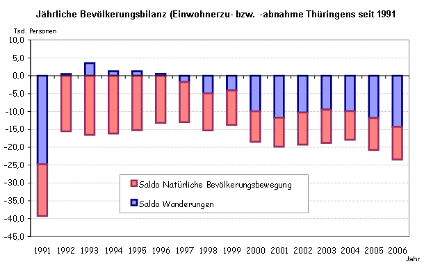 Jährliche Bevölkerungsbilanz (Einwohnerzu- bzw. -abnahme) Thüringens seit 1991