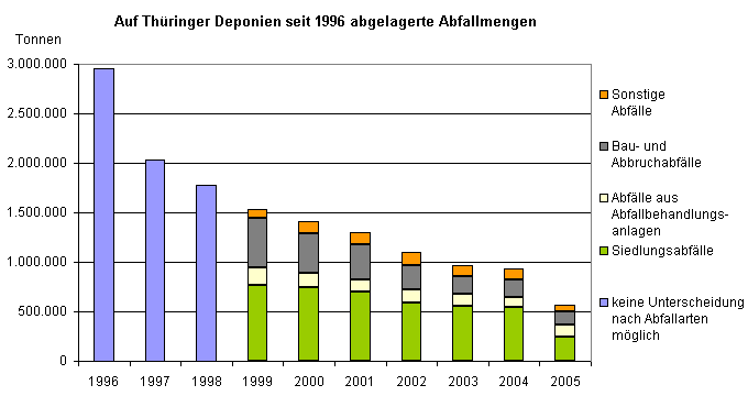Auf Thüringer Deponien seit 1996 abgelagerte Abfallmengen