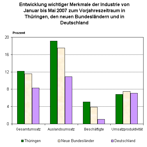 Entwicklung wichtiger Merkmale der Industrie von Januar bis Mai 2007 zum Vorjahreszeitraum in Thüringen, den neuen Bundesländern und in Deutschland