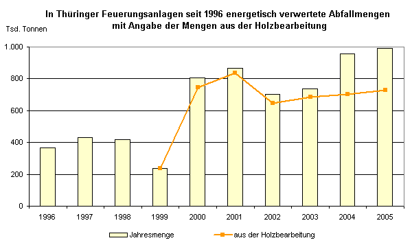 In Thüringer Feuerungsanlagen seit 1996 energetisch verwertete Abfallmengen mit Angabe der Mengen aus der Holzbearbeitung
