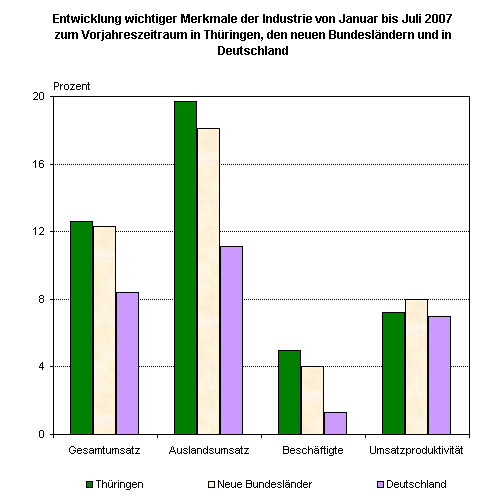 Entwicklung wichtiger Merkmale der Industrie von Januar bis Juli 2007 zum Vorjahreszeitraum in Thüringen, den neuen Bundesländern und in Deutschland