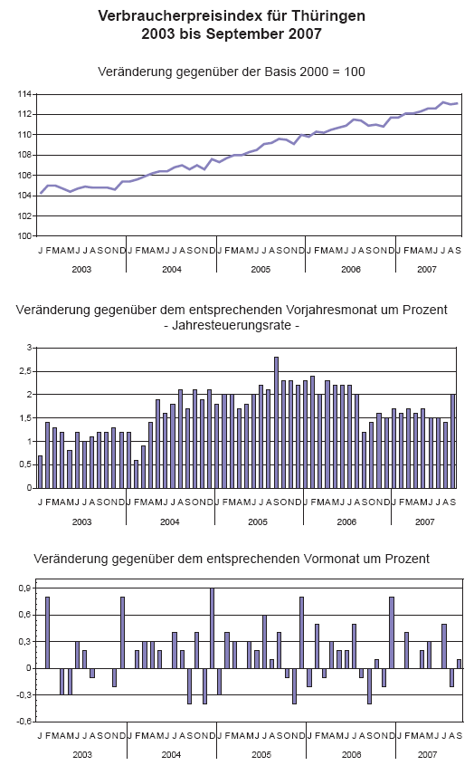 Verbraucherpreisindex für Thüringen 2003 bis September 2007