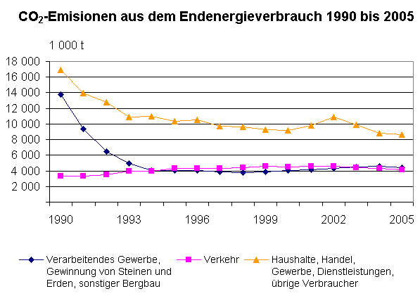 CO2-Emisionen aus dem Endenergieverbrauch 1990 bis 2005