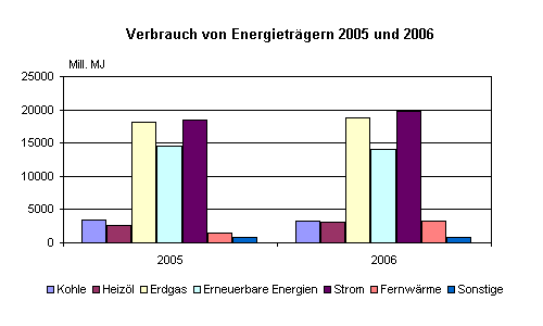 Verbrauch von Energieträgern 2005 und 2006