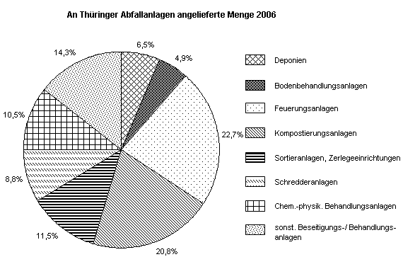 An Thüringer Abfallanlagen angelieferte Menge 2006