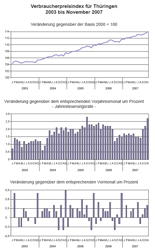 Verbraucherpreisindex für Thüringen 2003 bis November 2007