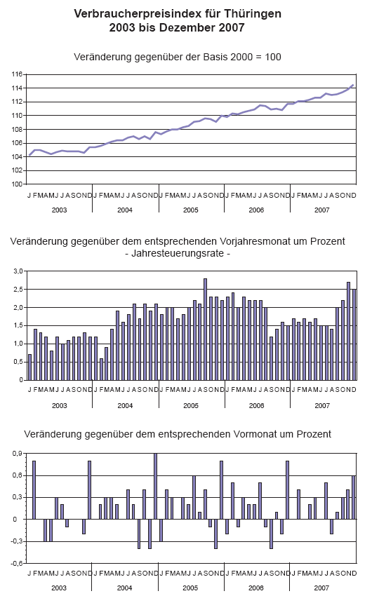 Verbraucherpreisindex für Thüringen 2003 bis Dezember 2007