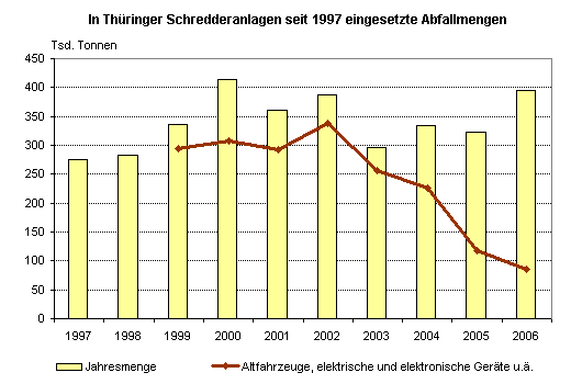 In Thüringer Schredderanlagen seit 1997 eingesetzte Abfallmengen