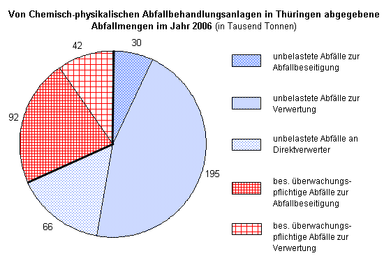Von Chemisch-physikalischen Abfallbehandlungsanlagen in Thüringen abgegebene Abfallmengen im Jahr 2006