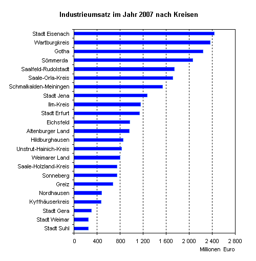 Industrieumsatz im Jahr 2007 nach Kreisen