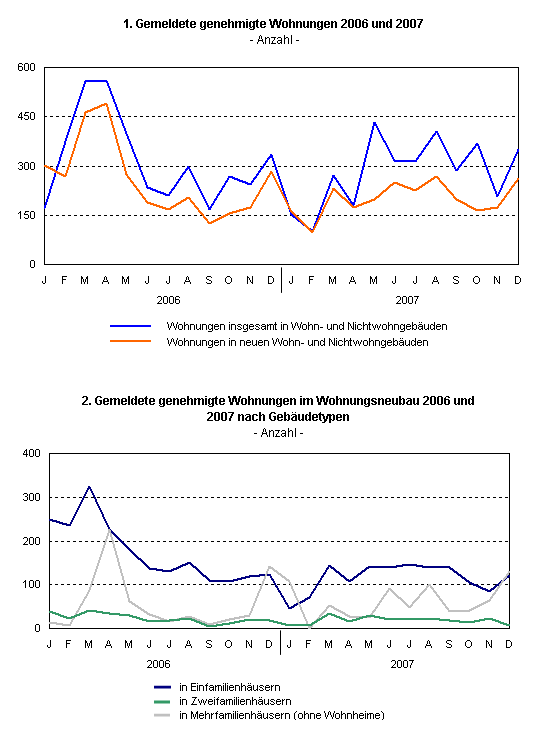 Gemeldete genehmigte Wohnungen 2006 und 2007