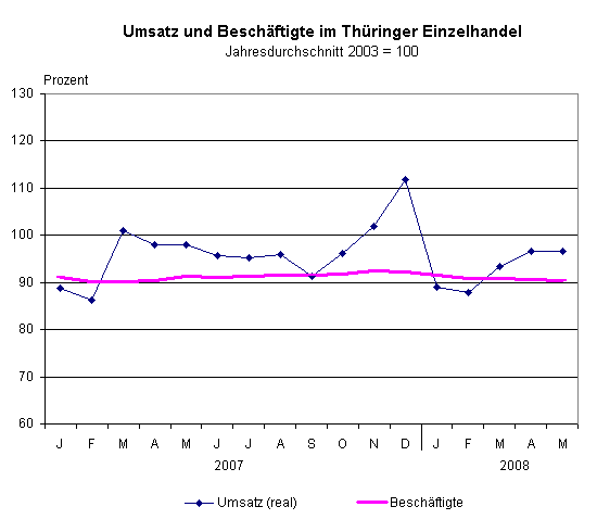 Umsatz und Beschäftigte im Thüringer Einzelhandel