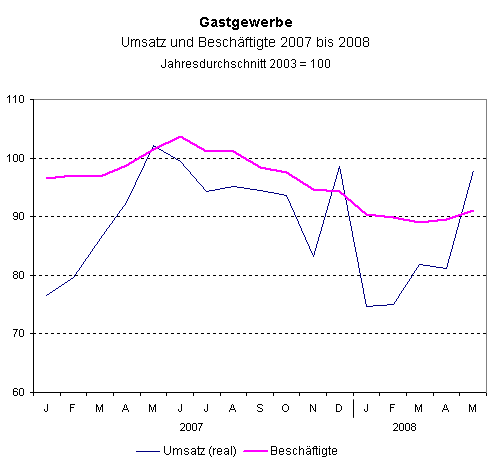 Umsatz und Beschäftigte im Gastgewerbe 2007 bis 2008