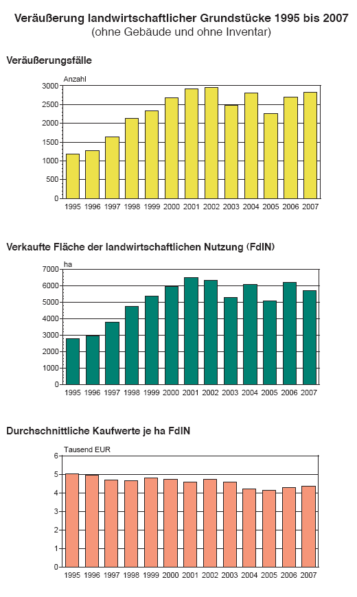 Veräußerung landwirtschaftlicher Grundstücke 1995 bis 2007
