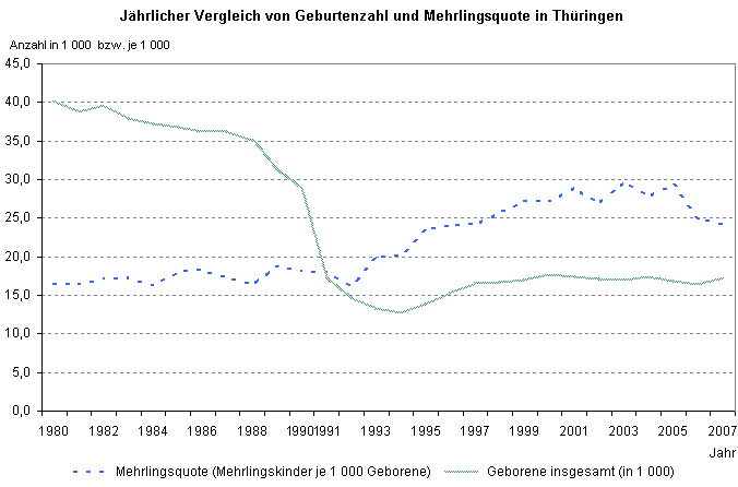 Jährlicher Vergleich von Geburtenzahl und Mehrlingsquote in Thüringen