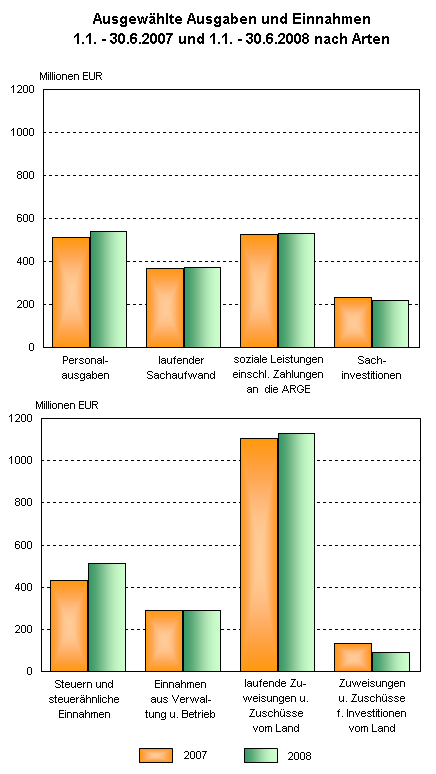 Ausgewählte Ausgaben und Einnahmen 1.1. - 30.6.2007 und 1.1. - 30.6.2008 nach Arten