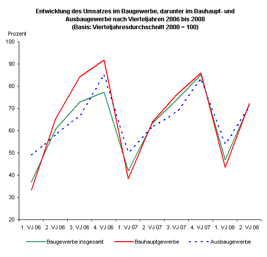 Entwicklung des Umsatzes im Baugewerbe, darunter im Bauhaupt- und Ausbaugewerbe nach Vierteljahren 2006 bis 2008