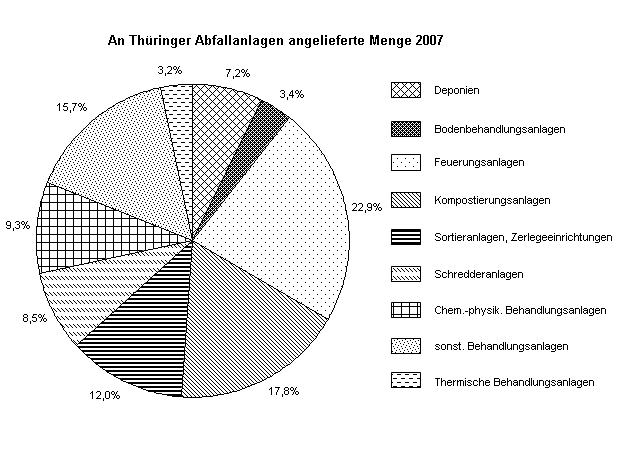 An Thüringer Abfallanlagen angelieferte Menge 2007
