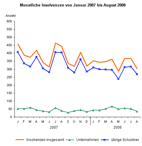 Monatliche Insolvenzen von Januar 2007 bis August 2008