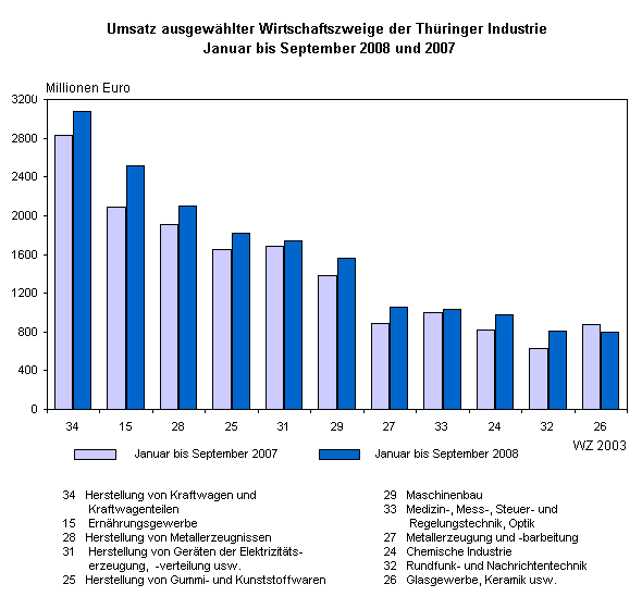 Umsatz ausgewählter Wirtschaftszweige der Thüringer Industrie Januar bis September 2008 und 2007