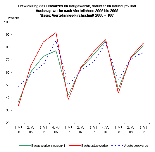 Entwicklung des Umsatzes im Baugewerbe, darunter im Bauhaupt- und Ausbaugewerbe nach Vierteljahren 2006 bis 2008