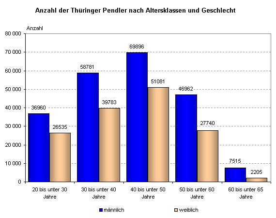Anzahl der Thüringer Pendler nach Altersklassen und Geschlecht