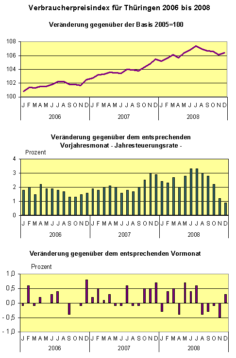 Verbraucherpreisindex für Thüringen 2006 bis 2008