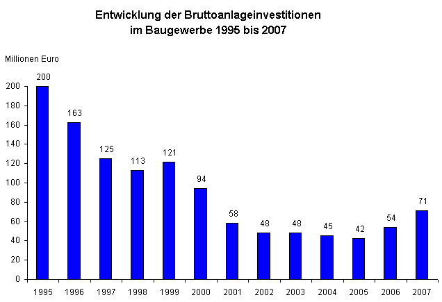 Entwicklung der Bruttoanlageinvestitionen im Baugewerbe 1995 bis 2007