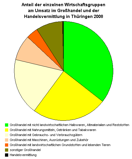 Anteil der einzelnen Wirtschaftsgruppen am Umsatz im Großhandel und der Handelsvermittlung in Thüringen 2008