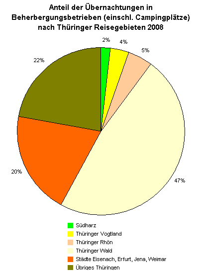 Anteil der Übernachtungen in Beherbergungsbetrieben (einschl. Campingplätze) nach Thüringer Reisegebieten 2008