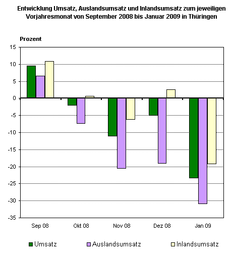 Entwicklung Umsatz, Auslandsumsatz und Inlandsumsatz zum jeweiligen Vorjahresmonat von September 2008 bis Januar 2009 in Thüringen