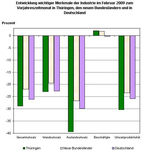 Februar 2009: Die Thüringer Industrie im Vergleich – Umsatzeinbruch in Thüringen höher als in Deutschland und den neuen Bundesländern 