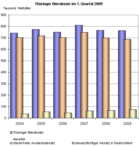 Steigender Auslandsabsatz von Bier im 1. Quartal 2009