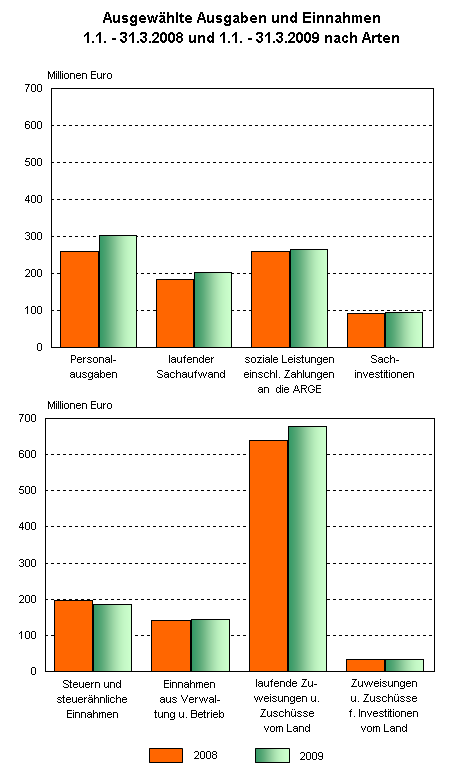 Ausgewählte Ausgaben und Einnahmen 1.1. - 31.3.2008 und 1.1. - 31.3.2009 nach Arten