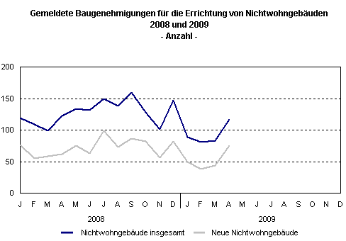 Geringere Baunachfrage im Nichtwohnbau in den ersten vier Monaten 2009 