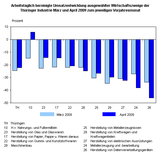 Arbeitstäglich bereinigte Umsatzentwicklung ausgewählter Wirtschaftszweige der Thüringer Industrie März und April 2009 zum jeweiligen Vorjahresmonat
